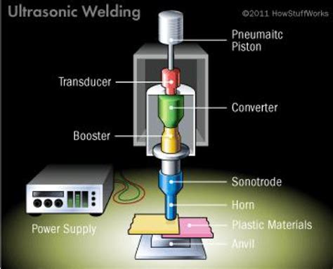 Ultrasonic welding has been an industry standard for.